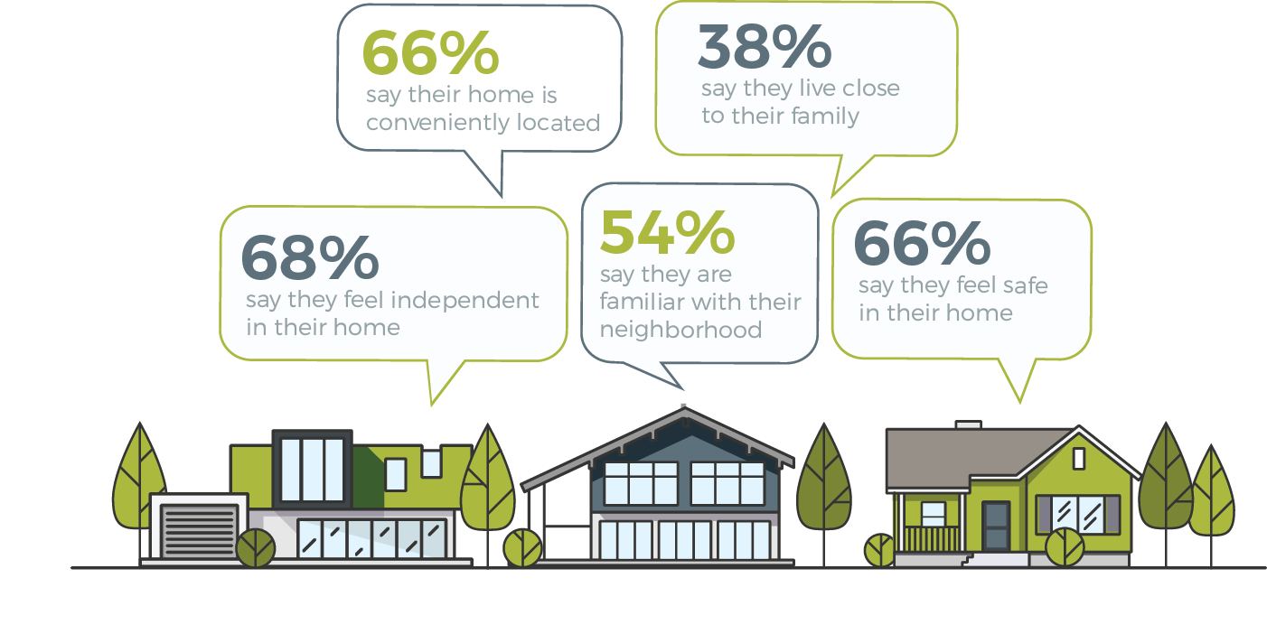 Aging In Place Report 2016 | HomeAdvisor