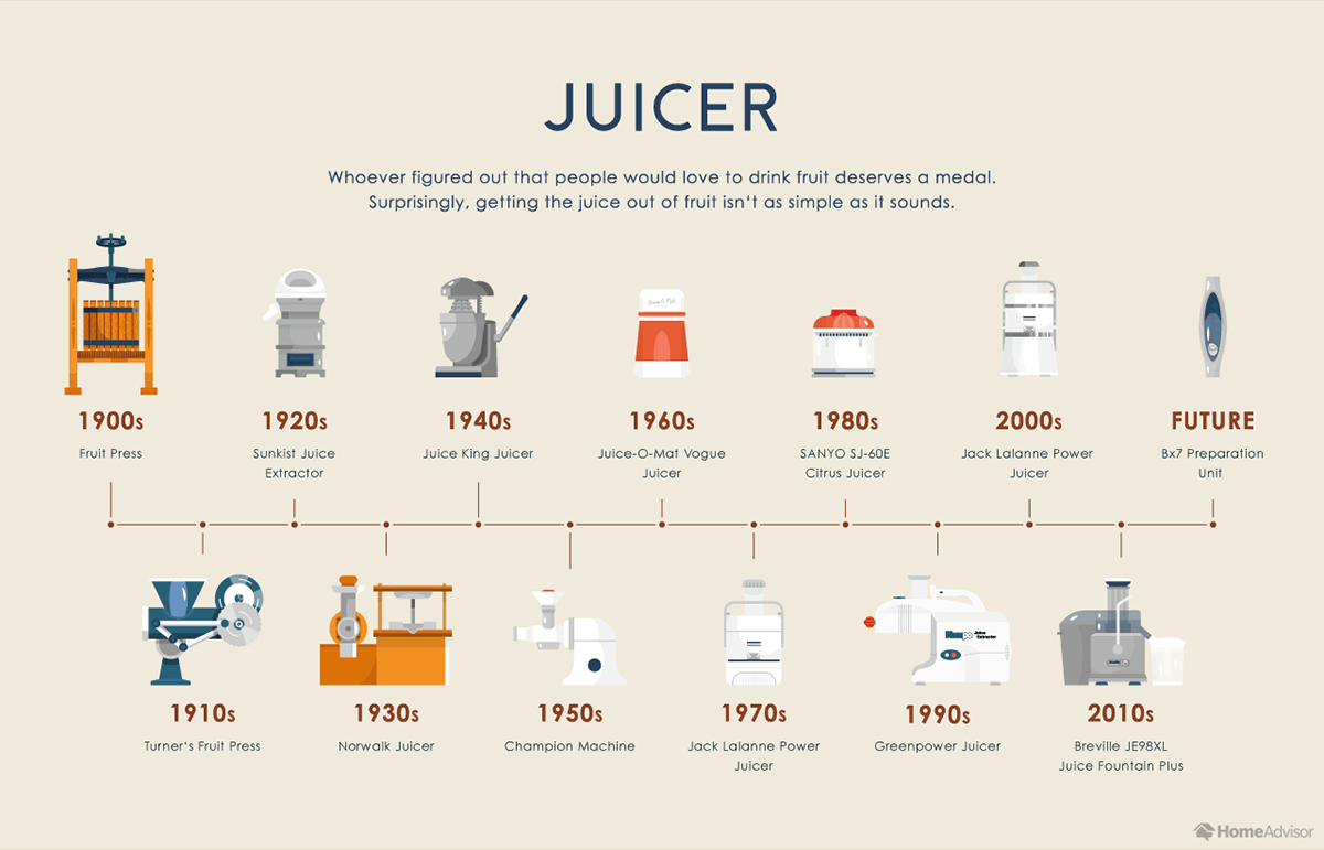 https://www.homeadvisor.com/r/wp-content/uploads/2019/09/05_The-100-year-evolution-of-9-kitchen-appliances-juicer.png