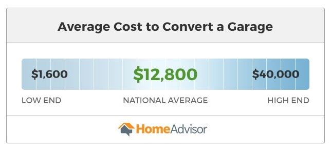 2020 Garage Conversion Remodel Costs Convert To Living