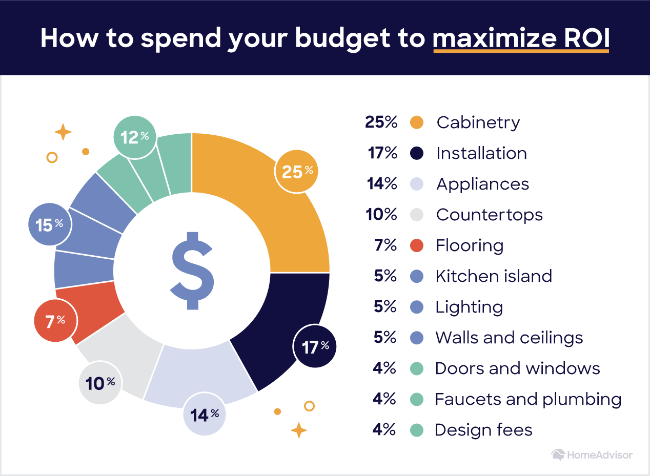 spending your budget to maximize ROI on a kitchen remodel guide: 25% cabinetry, 17% installation, 14% appliances and more