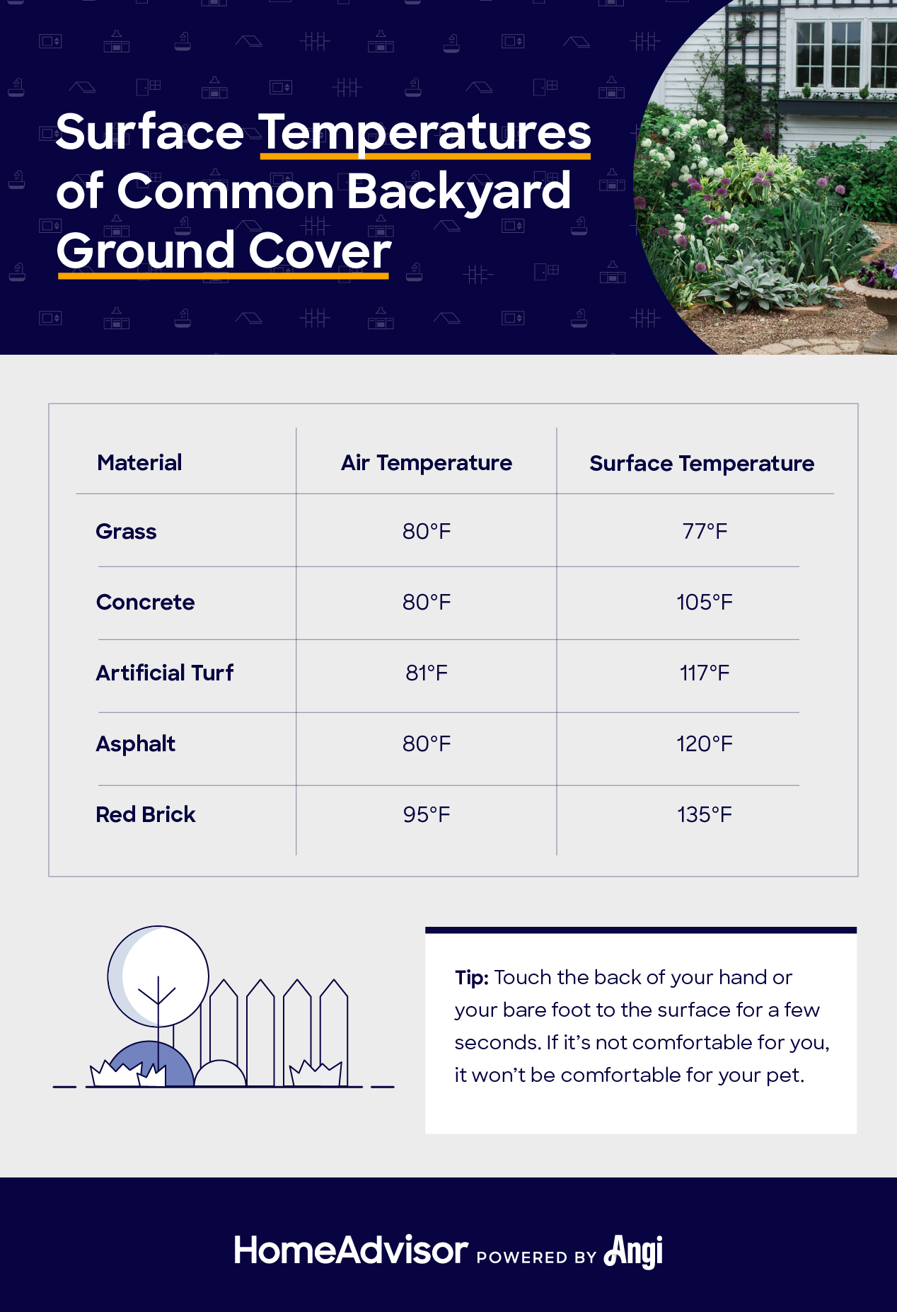 ground cover temperatures 