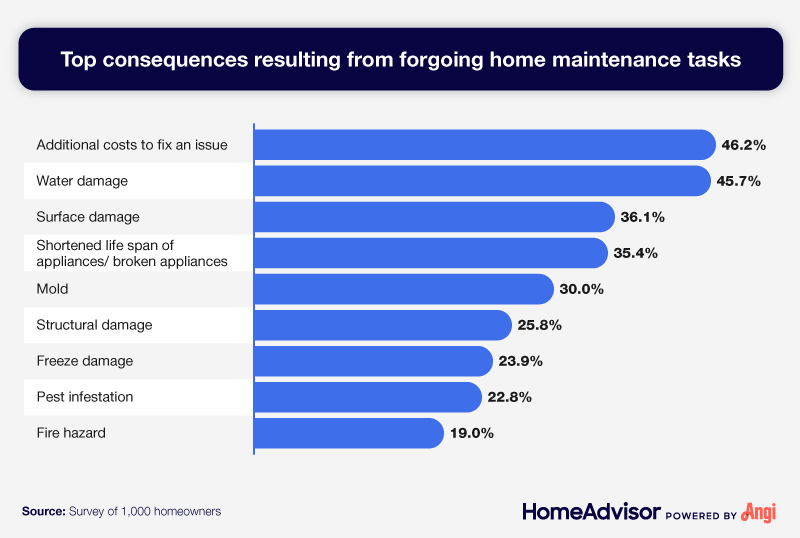 A list of the most common consequences from avoiding home maintenance tasks.