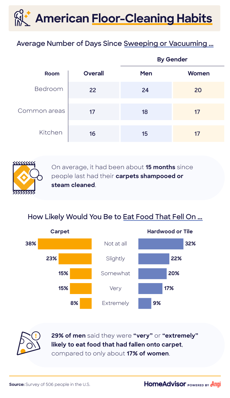 graph of american carpet cleaning habits