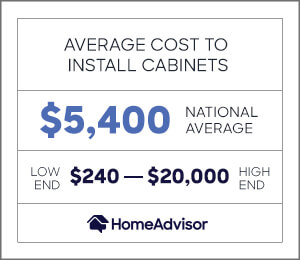 the average cost to install cabinets is $5,400, or $240 to $20,000.
