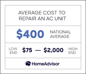 the average cost to repair an ac unit is $400 or $75 to $2,000