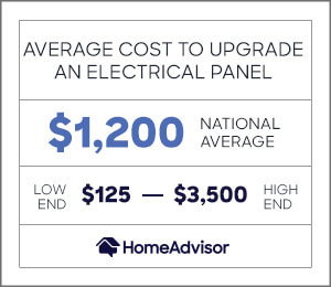 the average cost to upgrade an electrical panel is $1,200 or between $125 and $3,500.