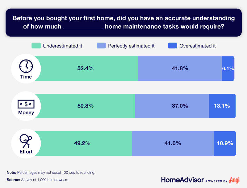 Half of homeowners underestimated the time, money, and effort home maintenance takes.