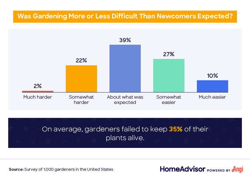 gardening difficulty chart