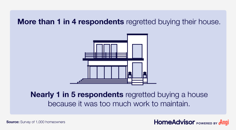 drawing of house with text, "More than 1 in 4 respondents regretted buying their house."