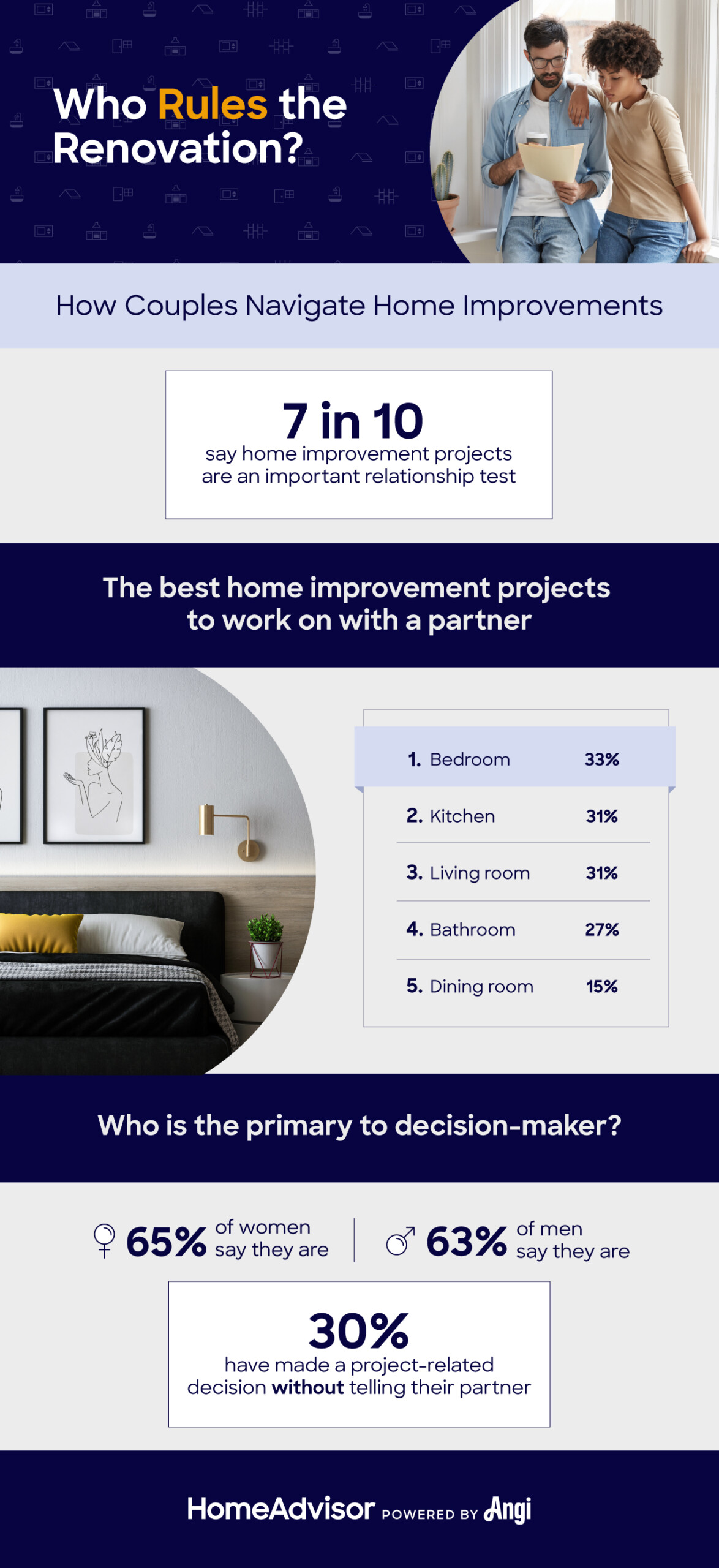 how couples navigate home improvement projects