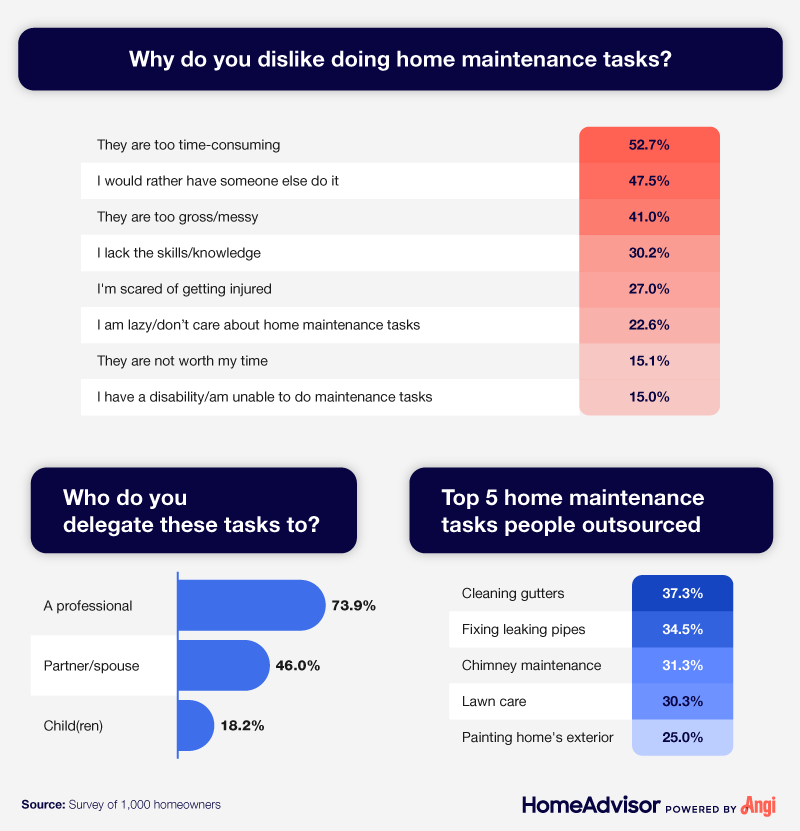 A list of the main reasons why homeowners dislike home maintenance tasks.