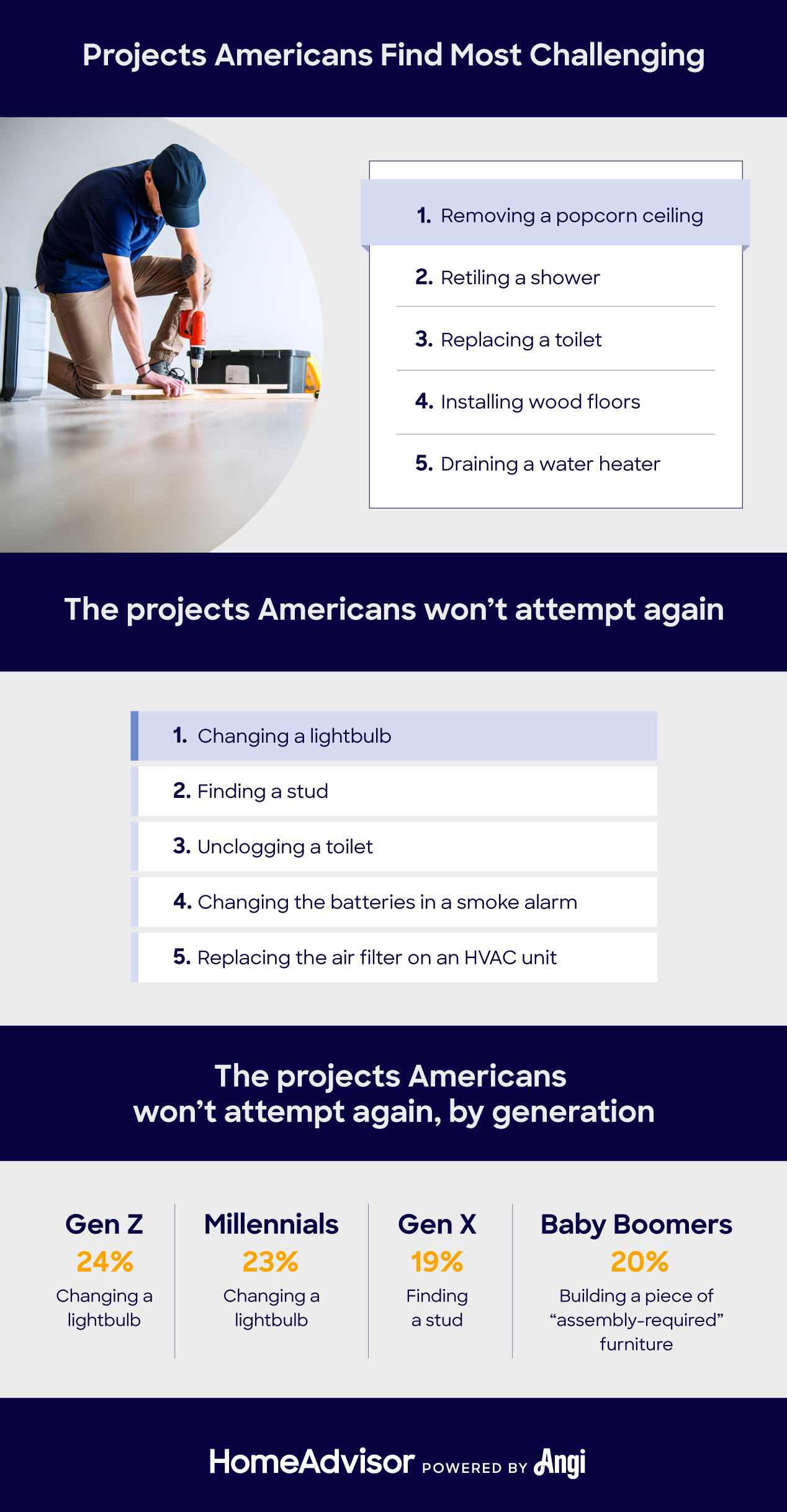 home improvement projects americans can’t do successfully