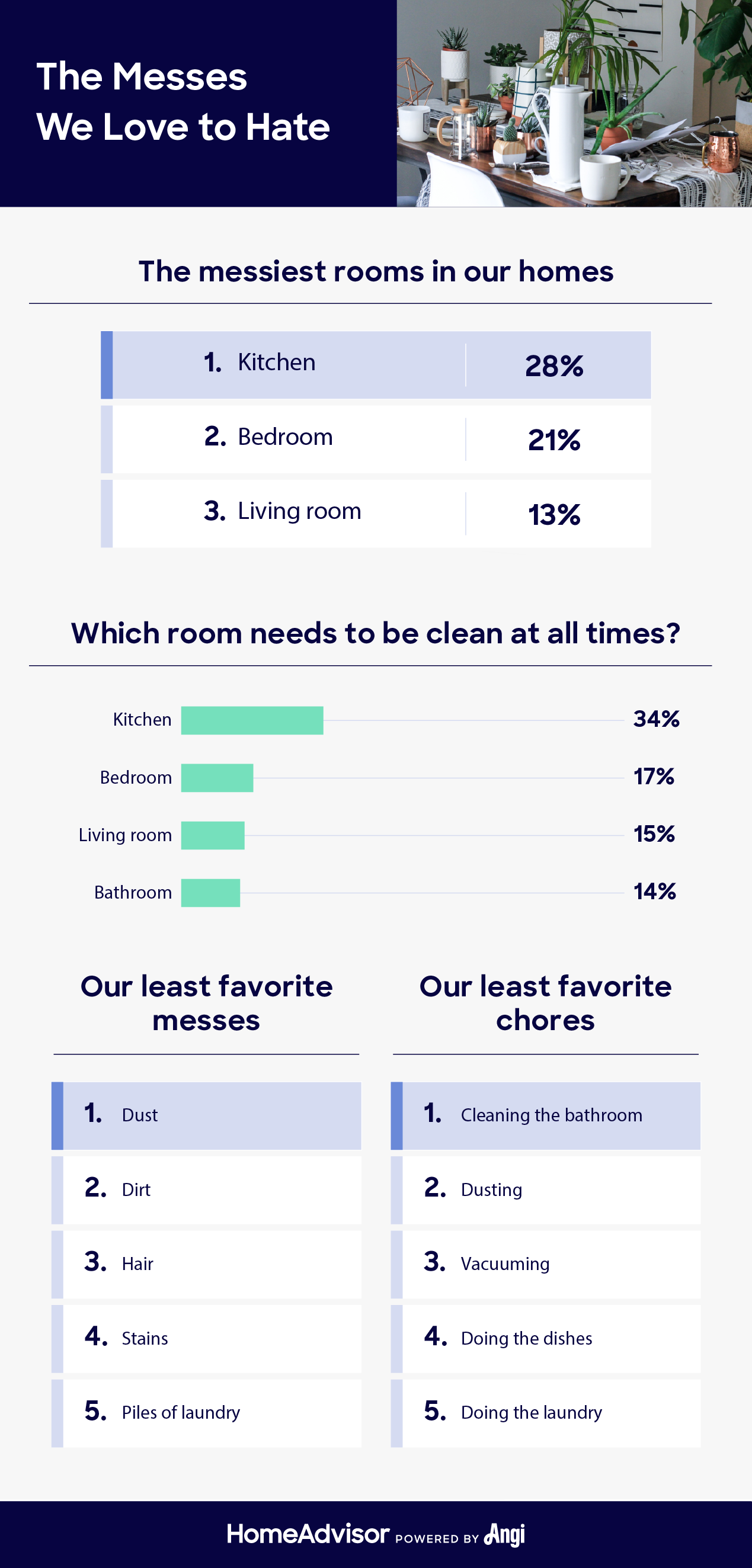 the worst messes