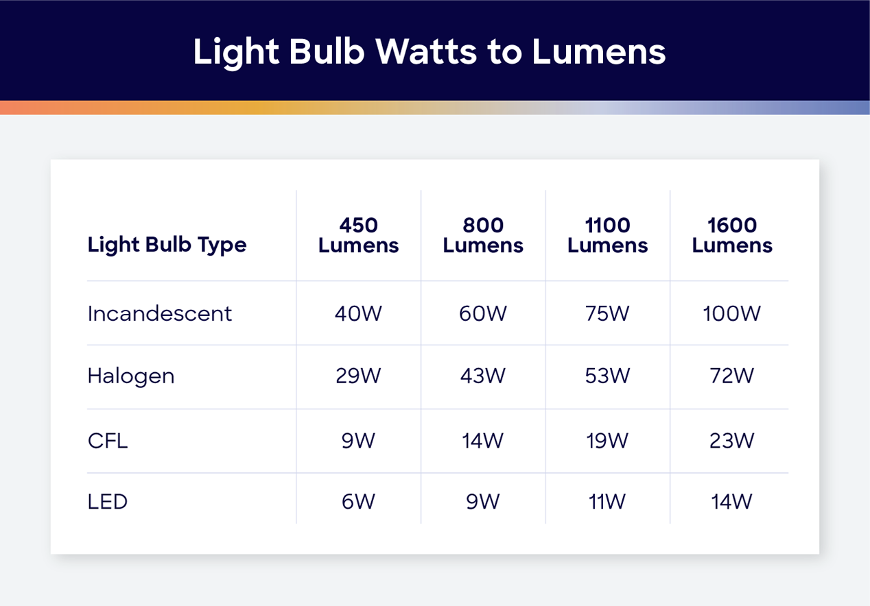 light bulb watts to lumens conversion table
