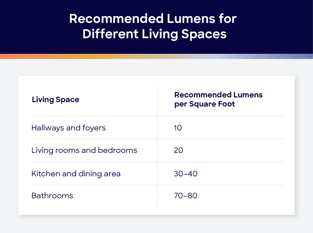 recommended lumens for different living spaces table and graphic