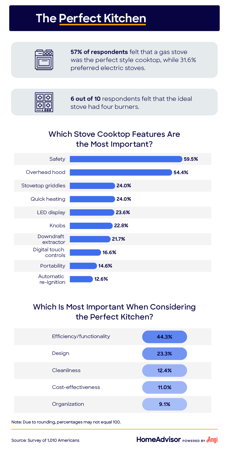 Stove cooktop features and other elements of a perfect kitchen according to study respondents