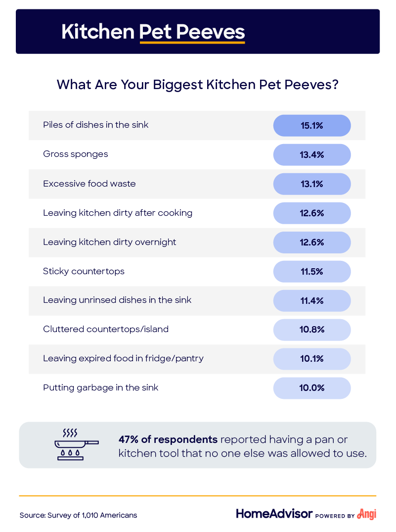 The biggest kitchen pet peeves of survey respondents