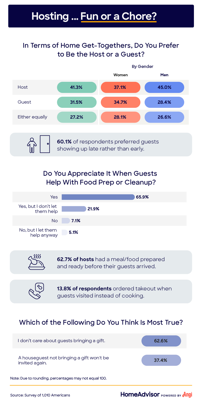 Survey respondents answer whether they prefer to be a host or a guest