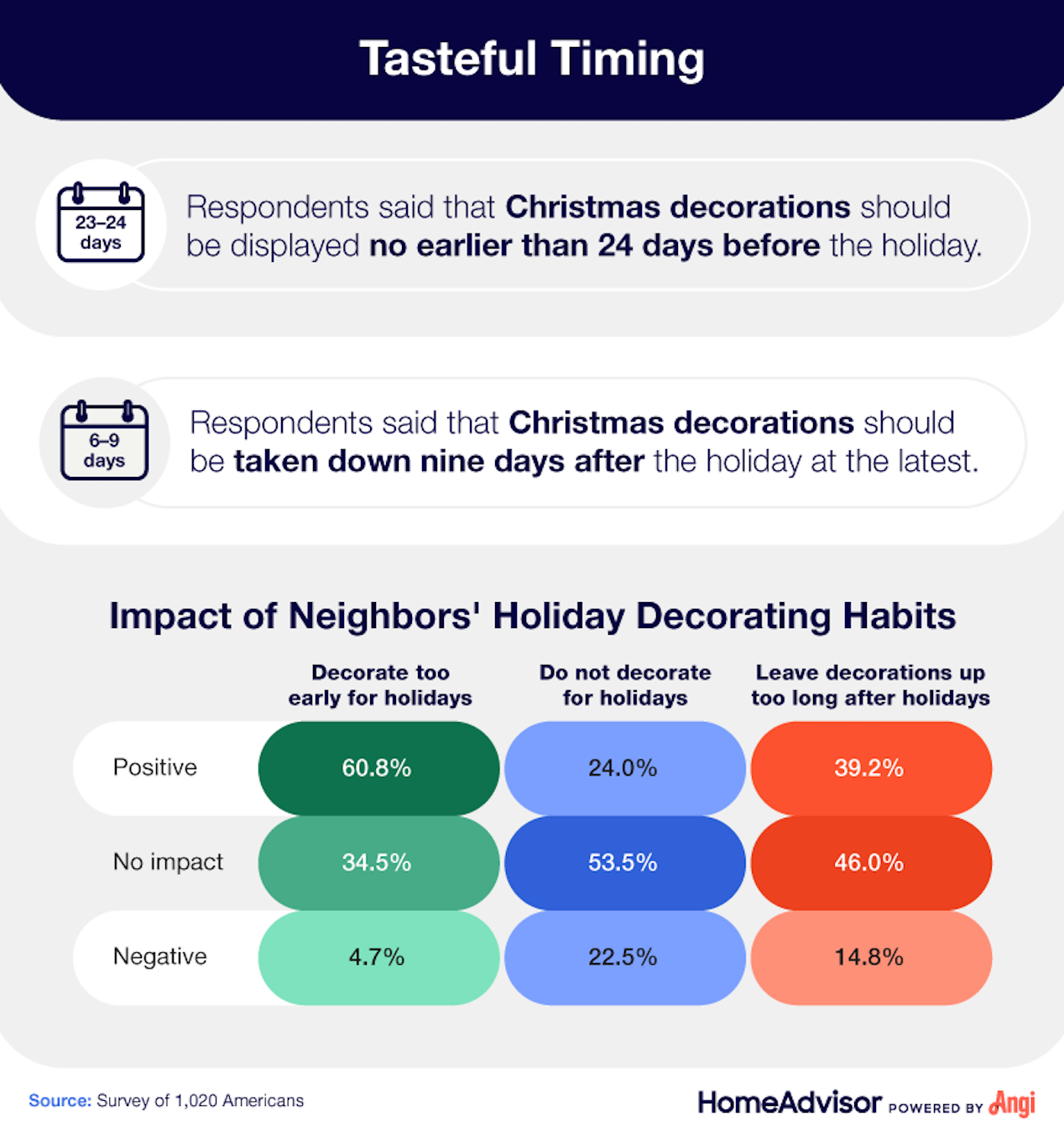 An infographic describing when people preferred putting up and taking down their decorations