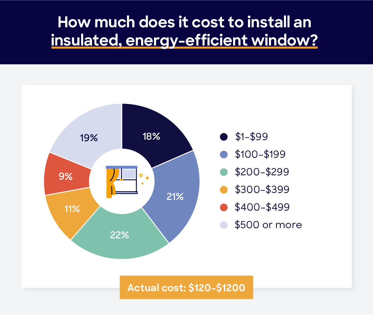 It costs about $120-$1,200 to install an insulated, energy-efficient window. 