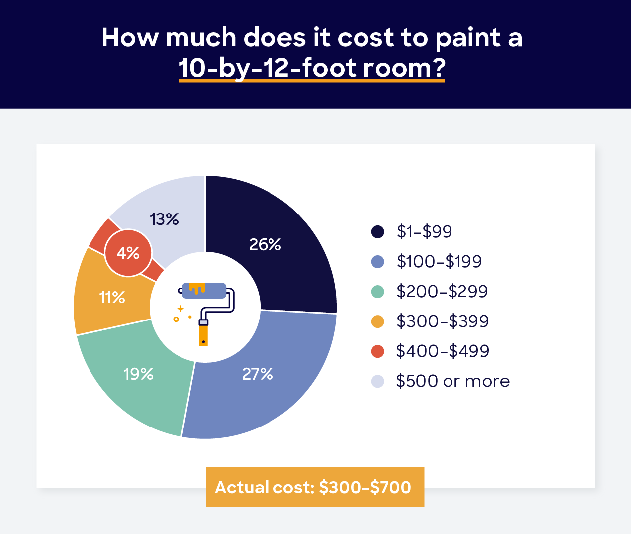 It costs between $300-$700 to paint a 10-by-12-foot room. 