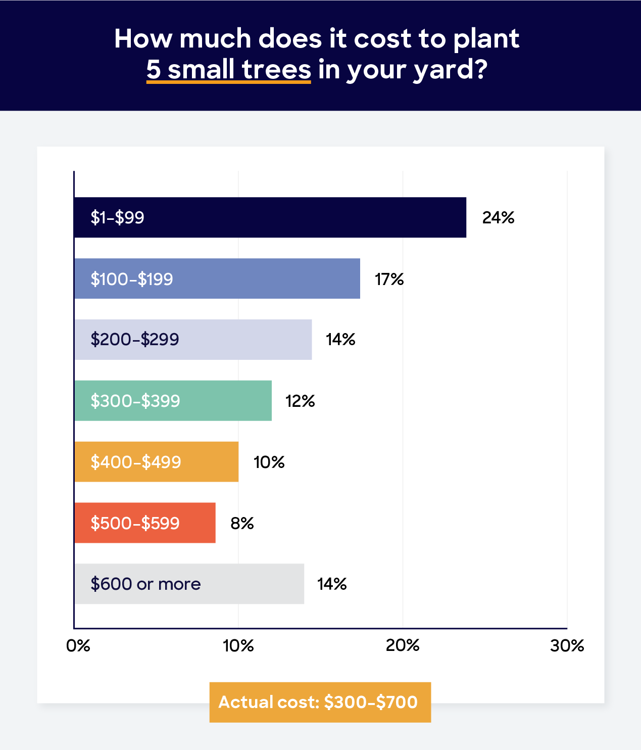 It costs around $300-$700 to plant five small trees in your yard. 