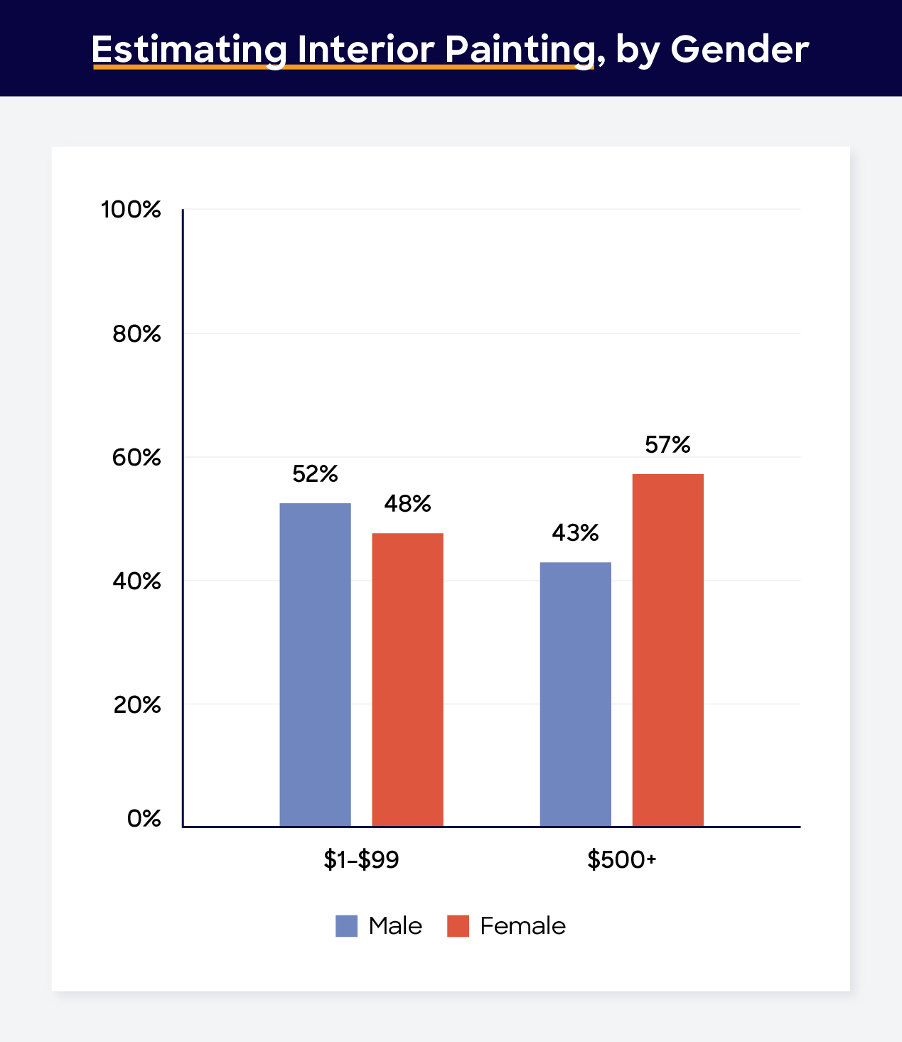 estimating interior painting by gender