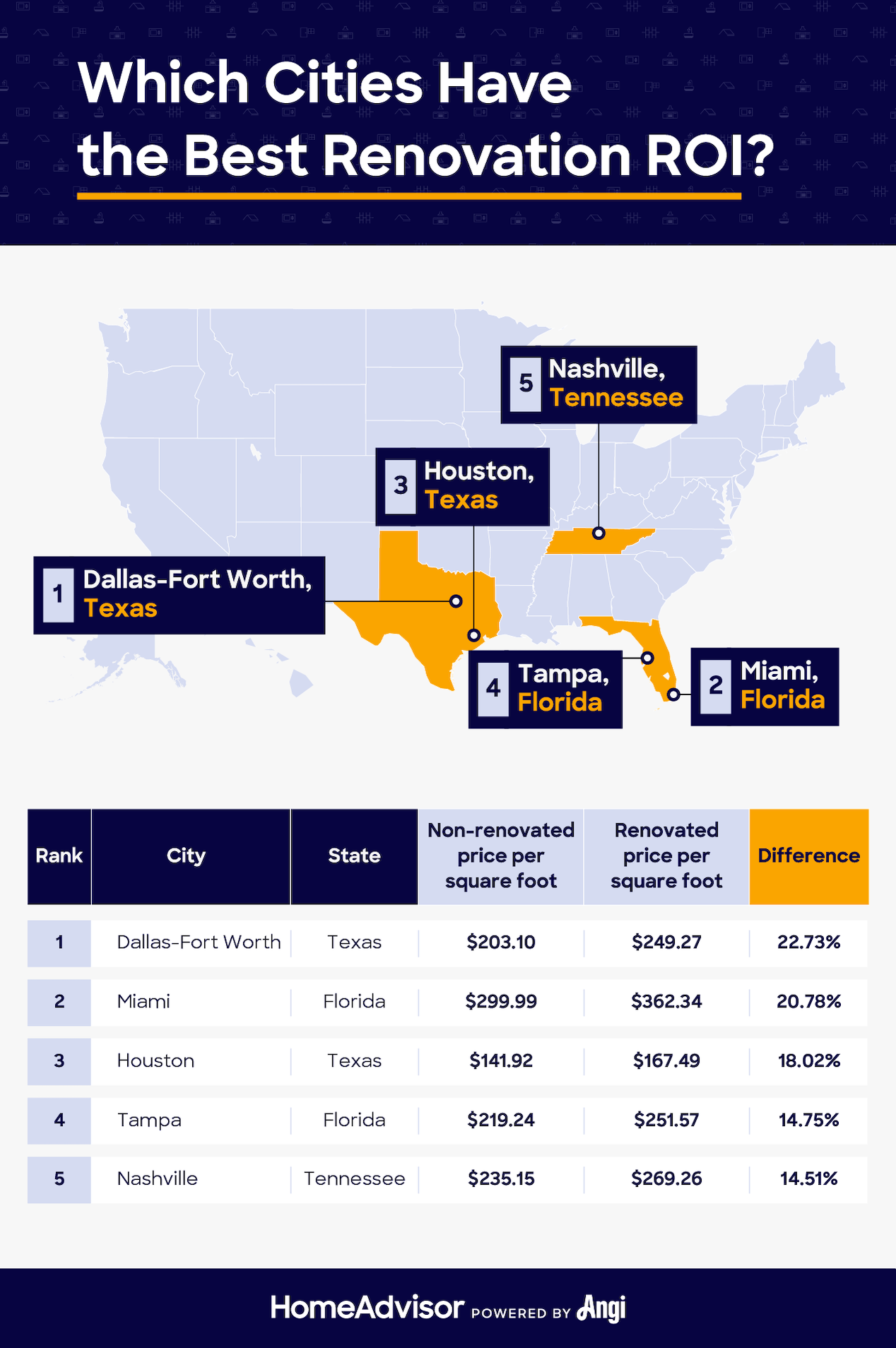 cities with the highest renovation roi
