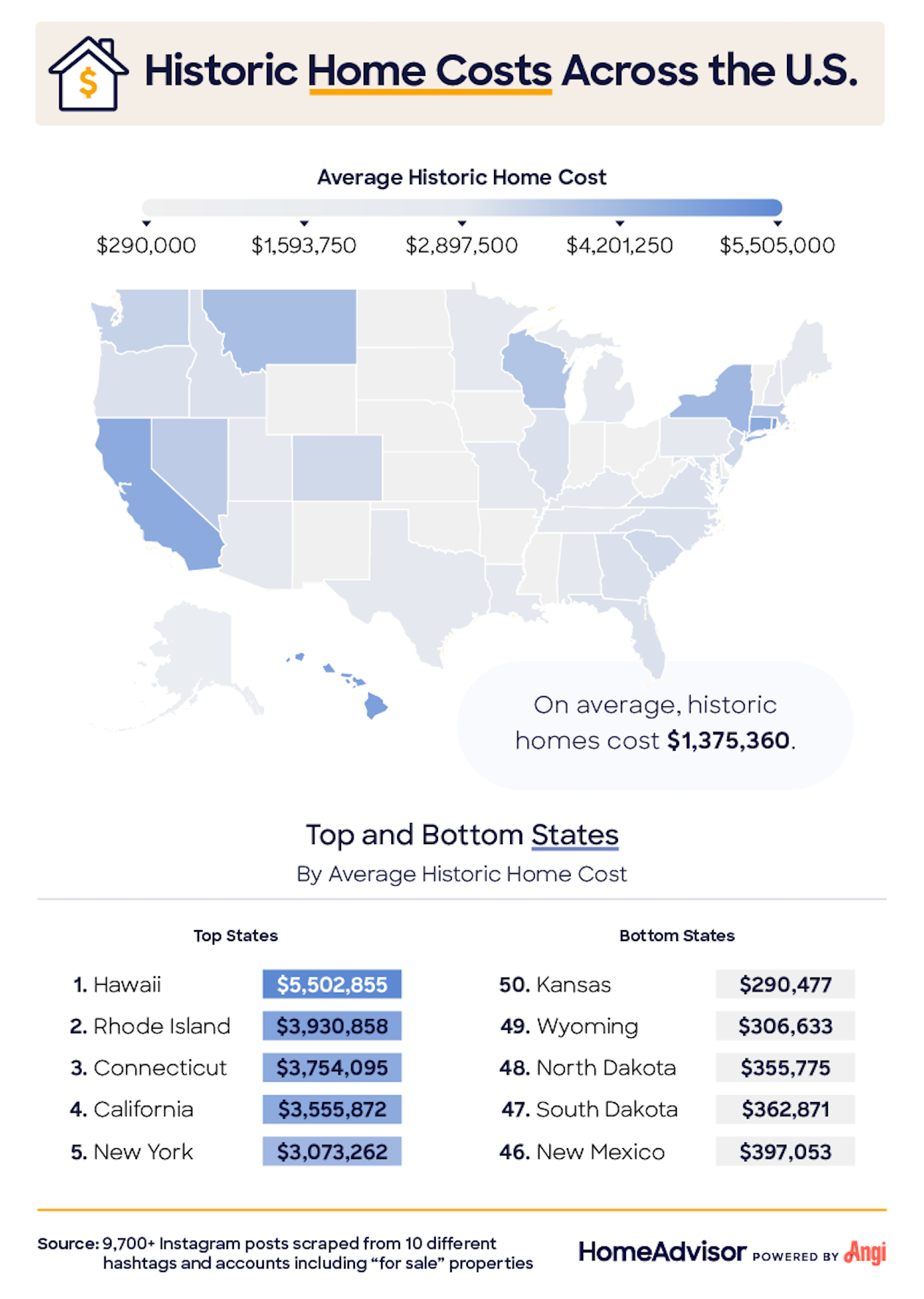 Historic home costs across the U.S.