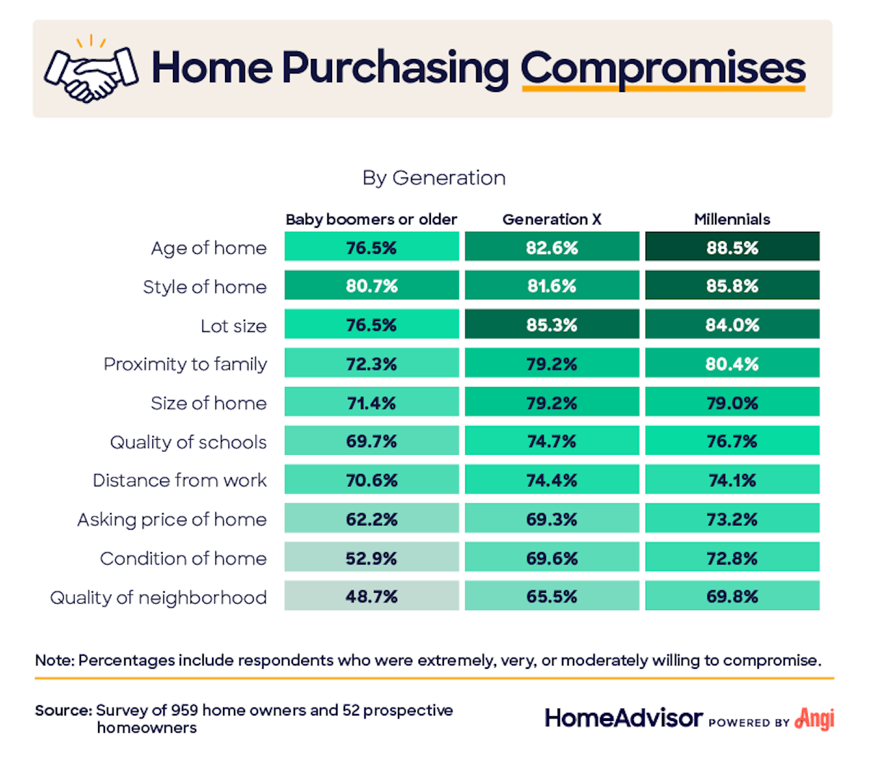 Home purchasing compromises by generation