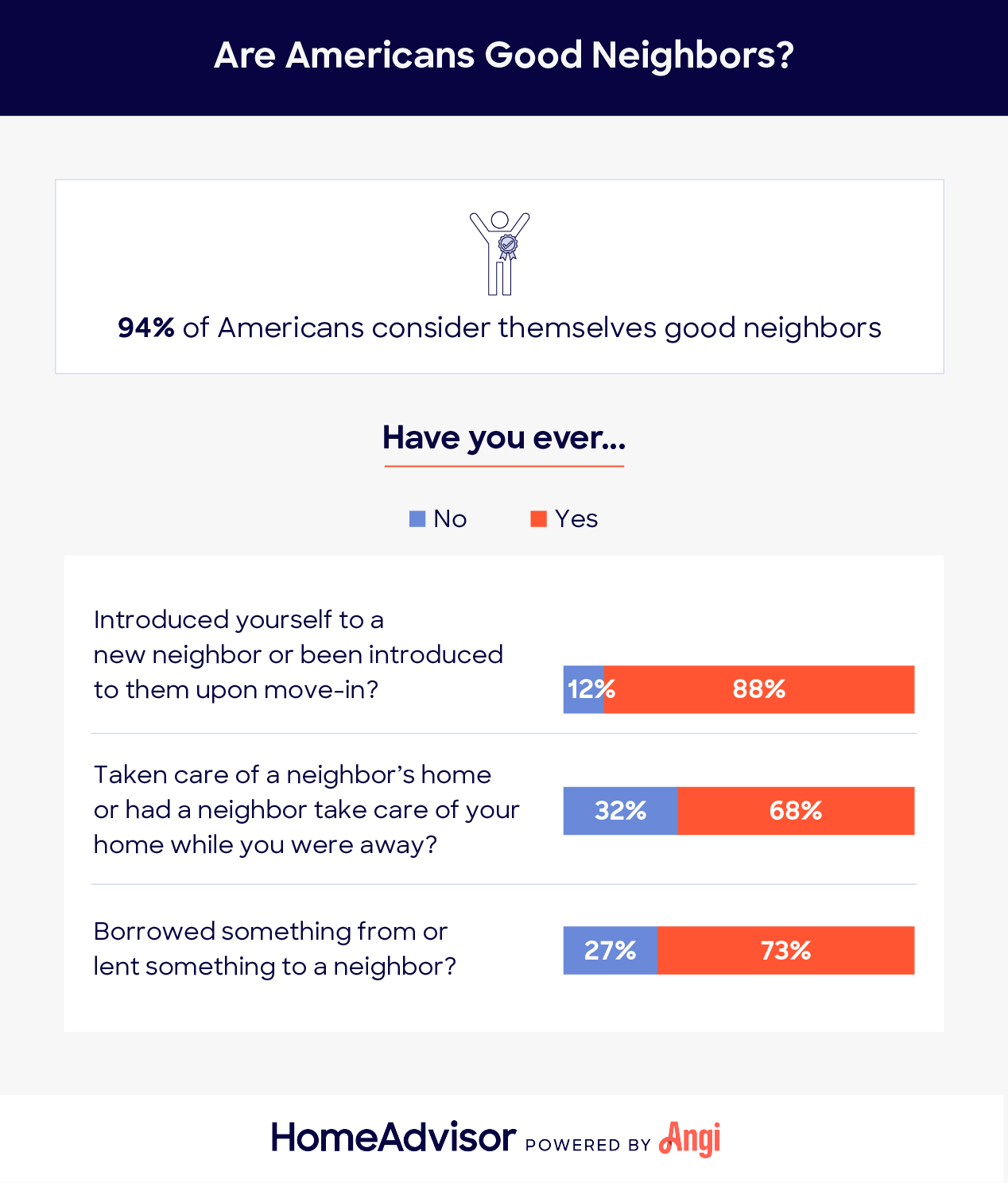 do americans consider themselves good neighbors