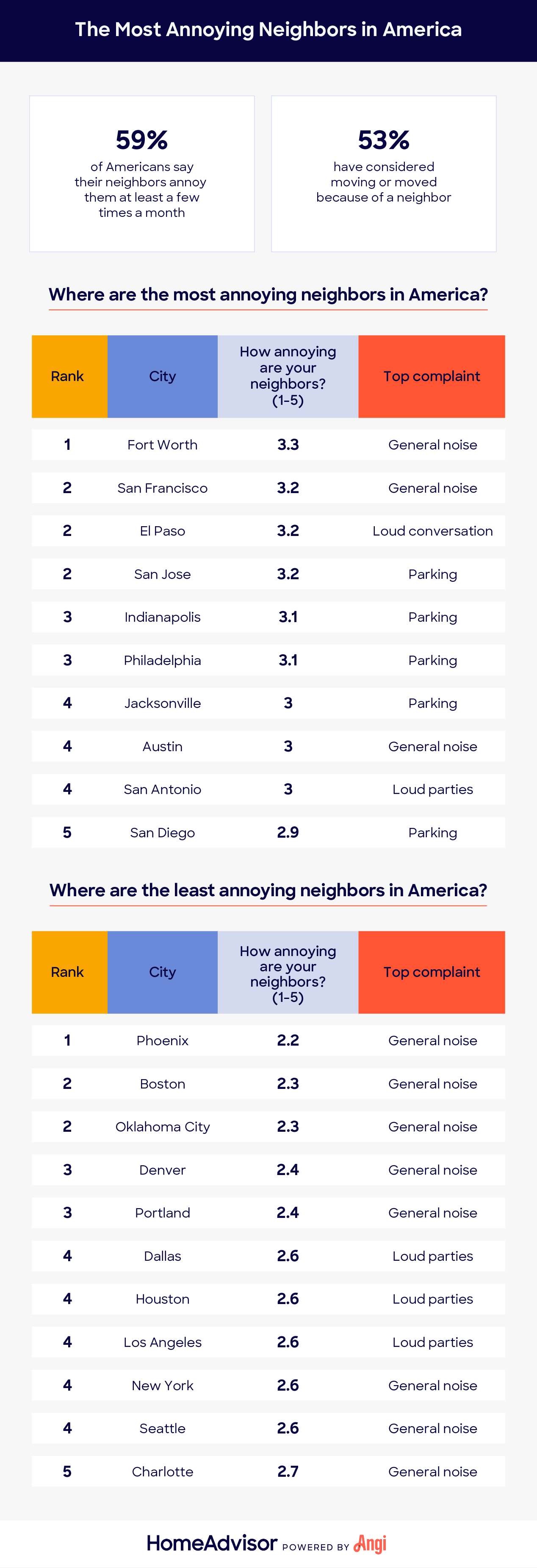 where the most annoying neighbors in america live