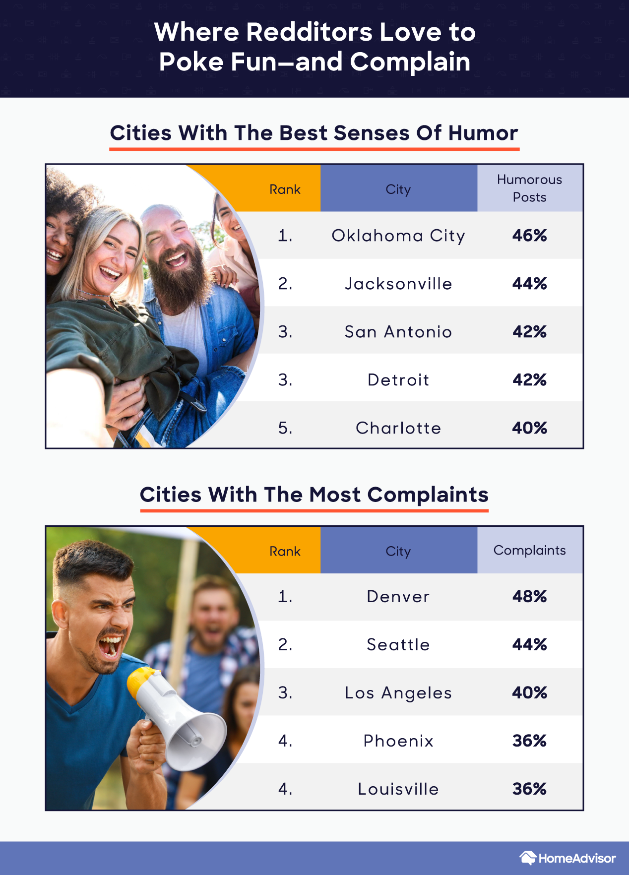 a list of the cities with the best senses of humor and most complaints