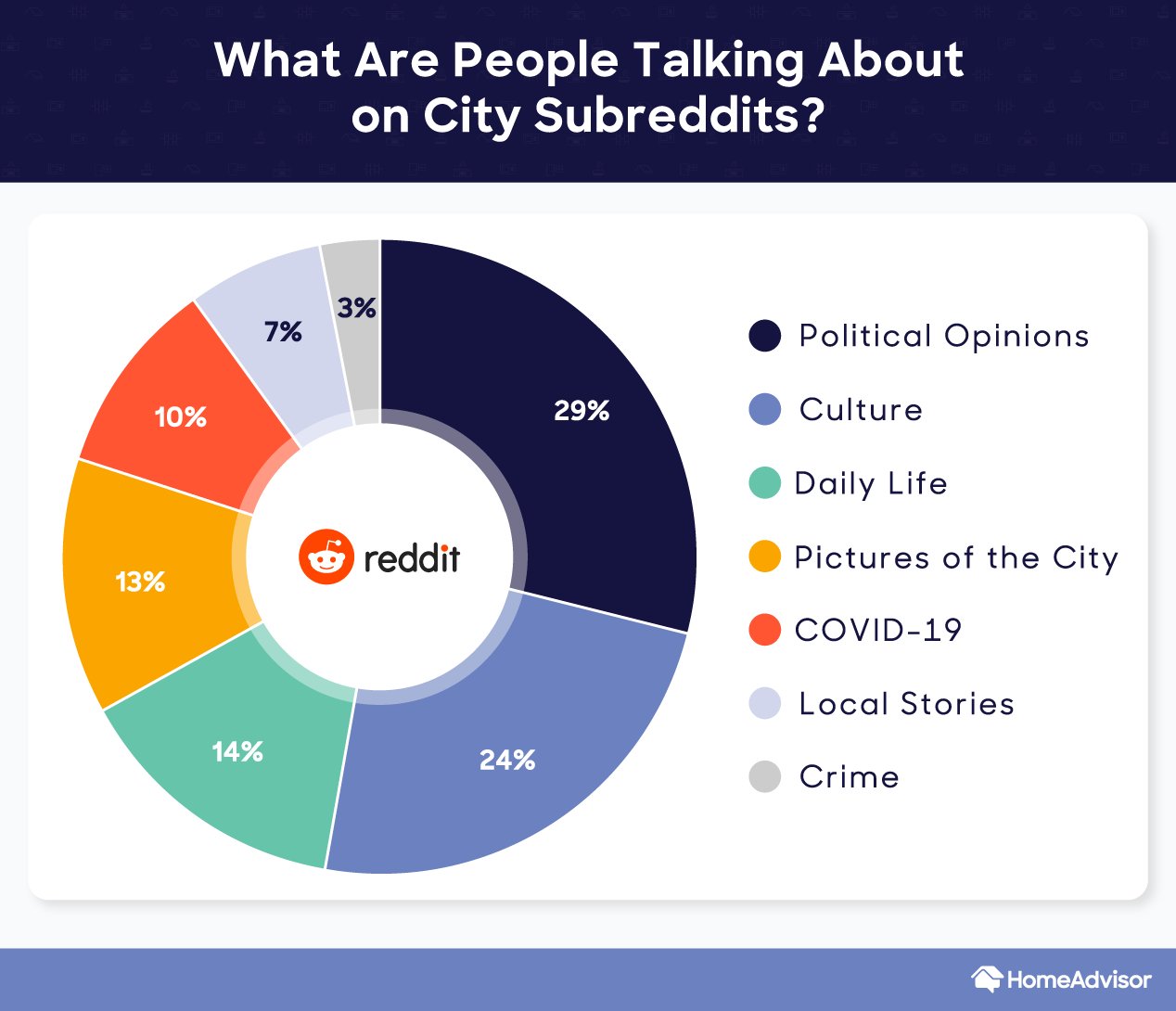 a chart showing what people talk about on city subreddits 