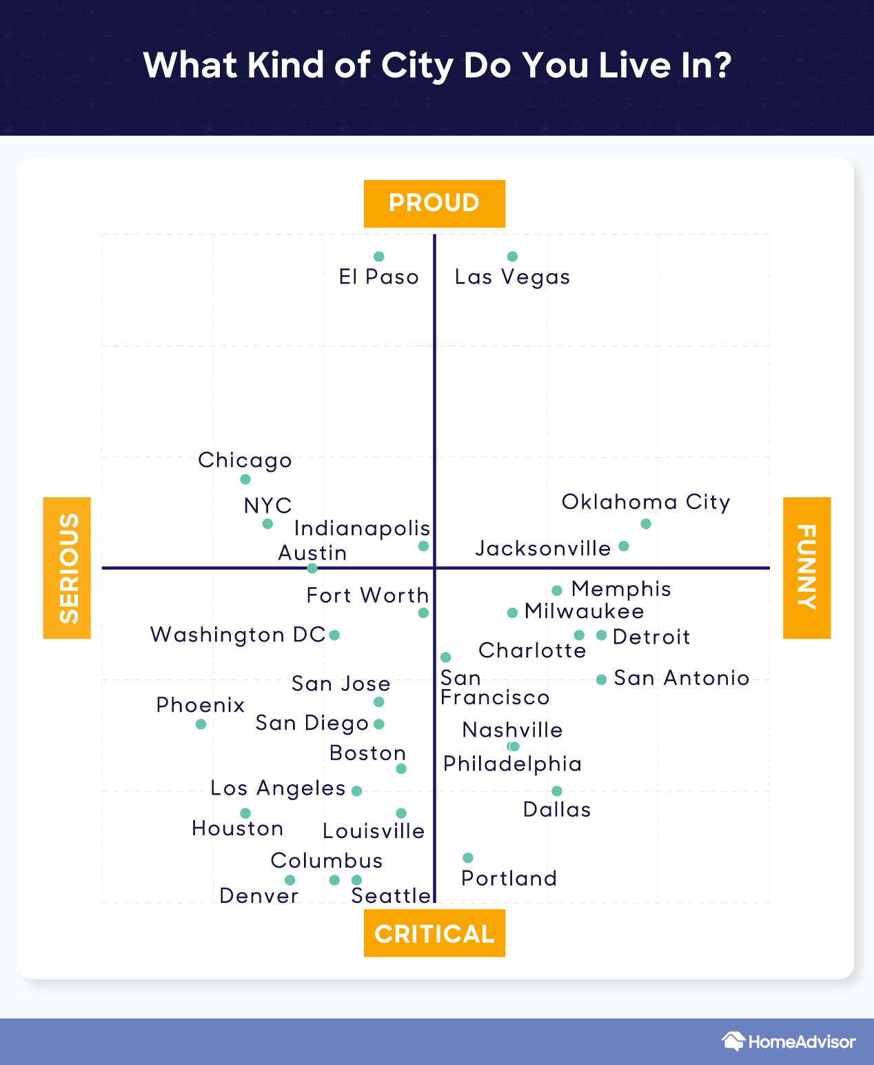 a chart showing cities by type