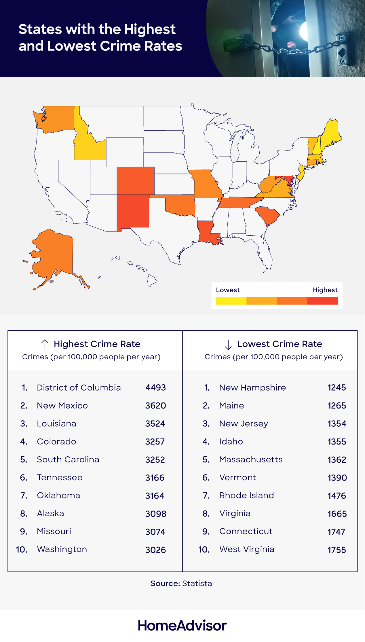states with the highest and lowest crime rates