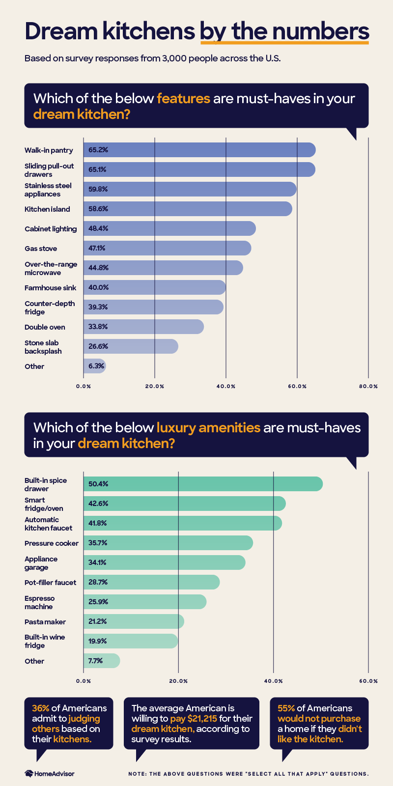 Bar graphs displaying must-have features and amenities in a dream kitchen