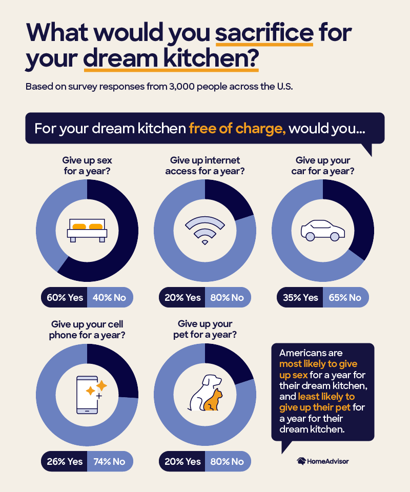 Donut charts showing which things Americans would give up for their dream kitchens