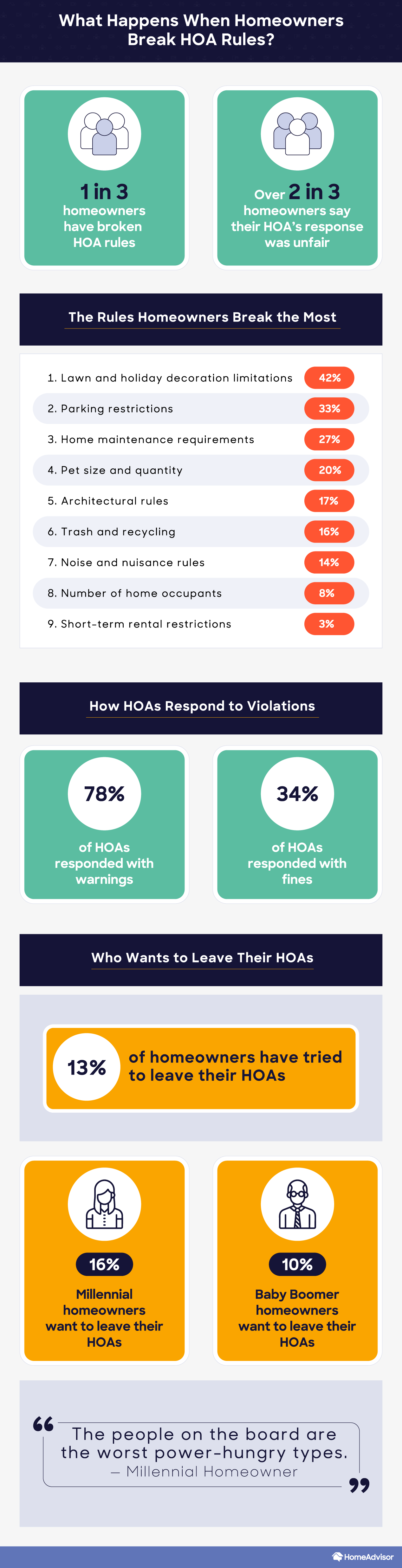 what happens when homeowners break HOA rules