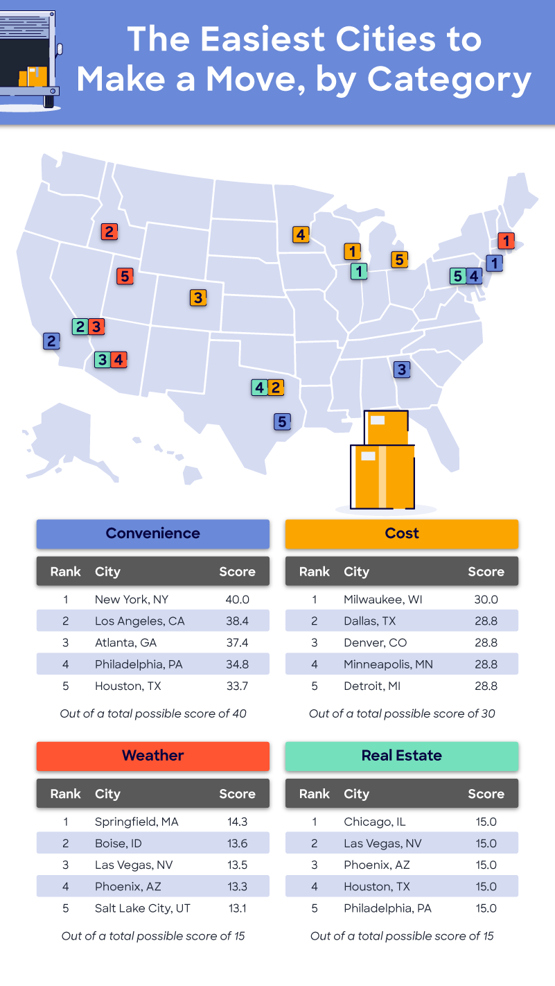 U.S. map showing the easiest cities to make a move to based on specific categories.