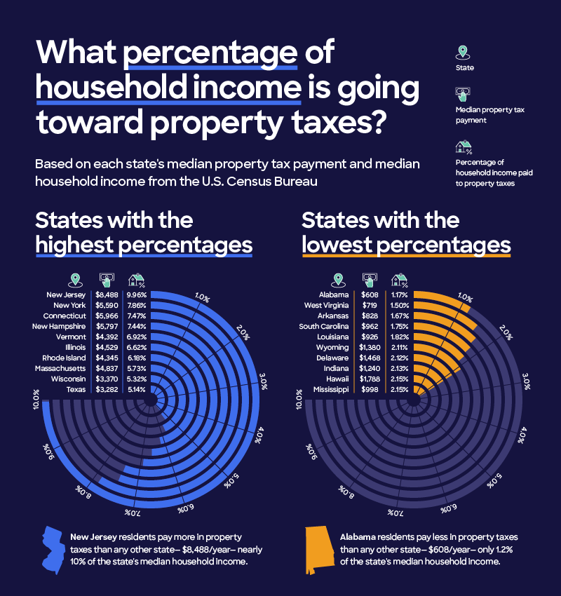 Radial bar charts displaying the percentage of household income paid toward property tax