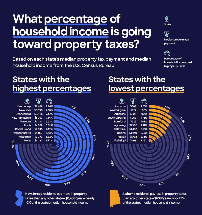 Property Taxes By State Mapping Out Increases Over Time HomeAdvisor