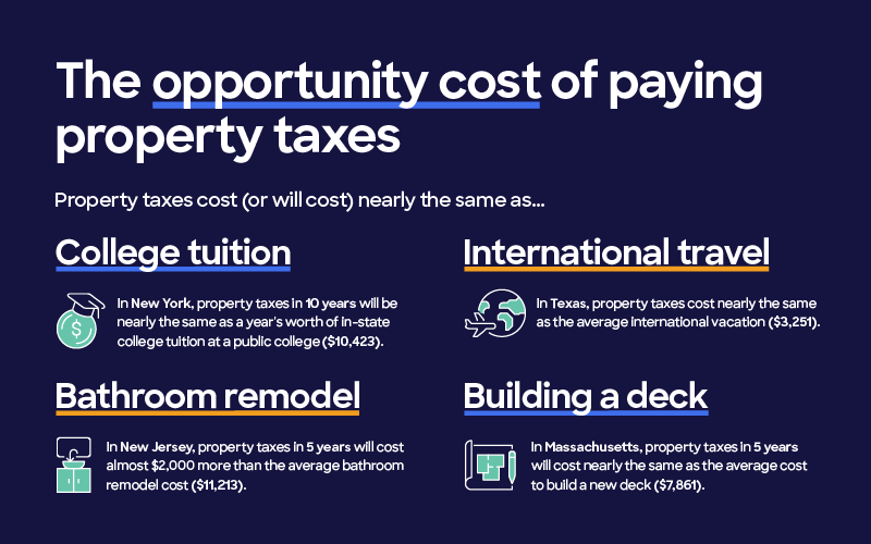 Graphics card displaying the opportunity cost of paying property taxes