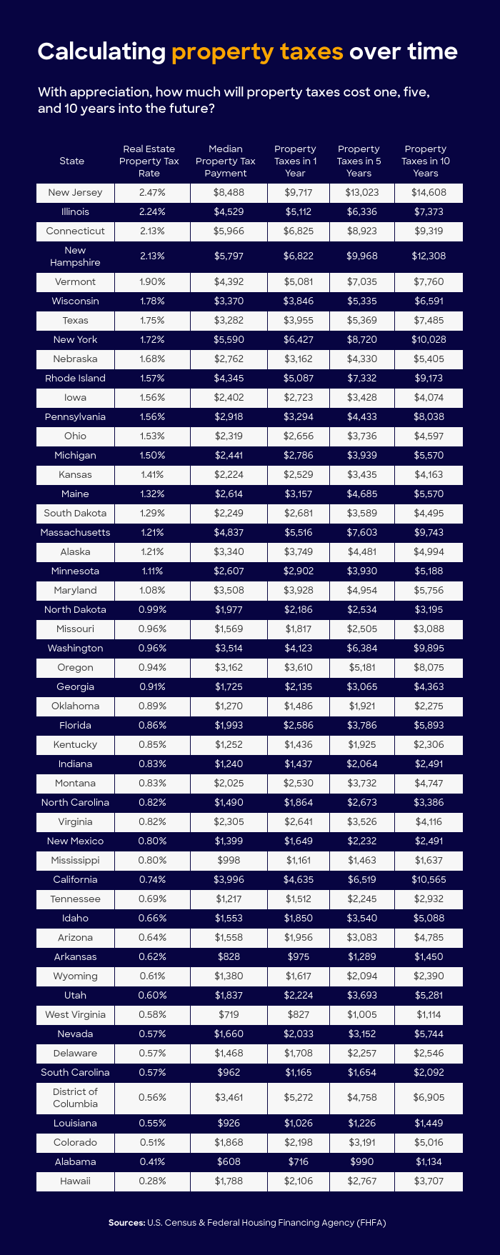 how-high-are-property-taxes-in-your-state-tax-foundation